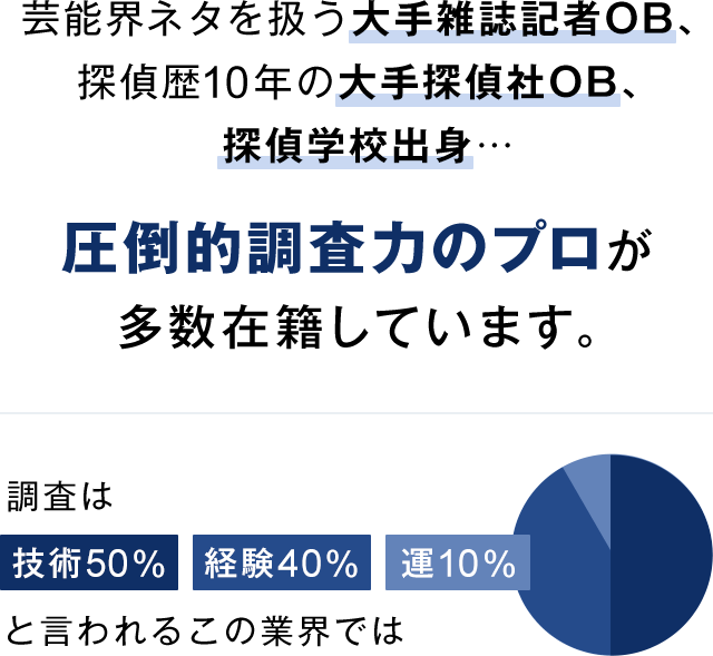 大手雑誌記者OB、大手探偵社OB、探偵学校出身…圧倒的調査力のプロが多数在籍