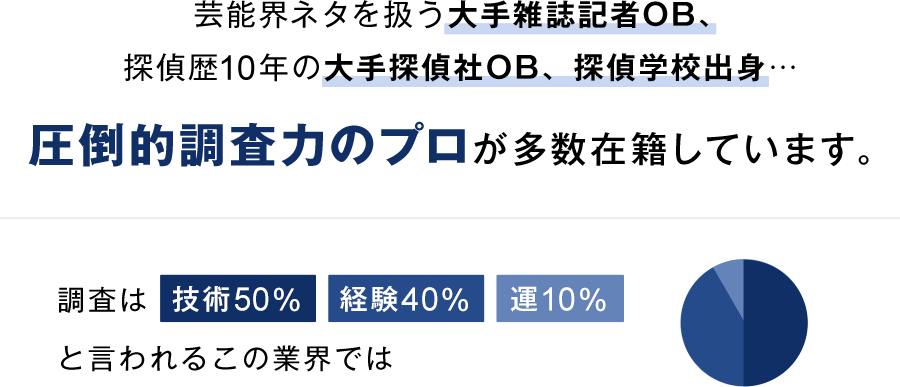 大手雑誌記者OB、大手探偵社OB、探偵学校出身…圧倒的調査力のプロが多数在籍