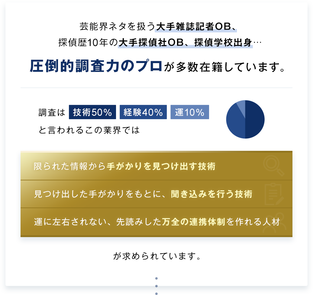 大手雑誌記者OB、大手探偵社OB、探偵学校出身…圧倒的調査力のプロが多数在籍